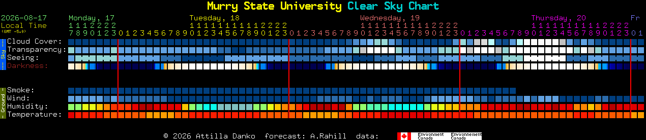Current forecast for Murry State University Clear Sky Chart