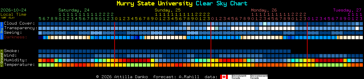 Current forecast for Murry State University Clear Sky Chart