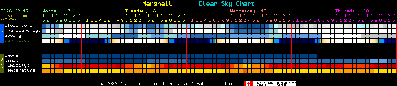 Current forecast for Marshall Clear Sky Chart