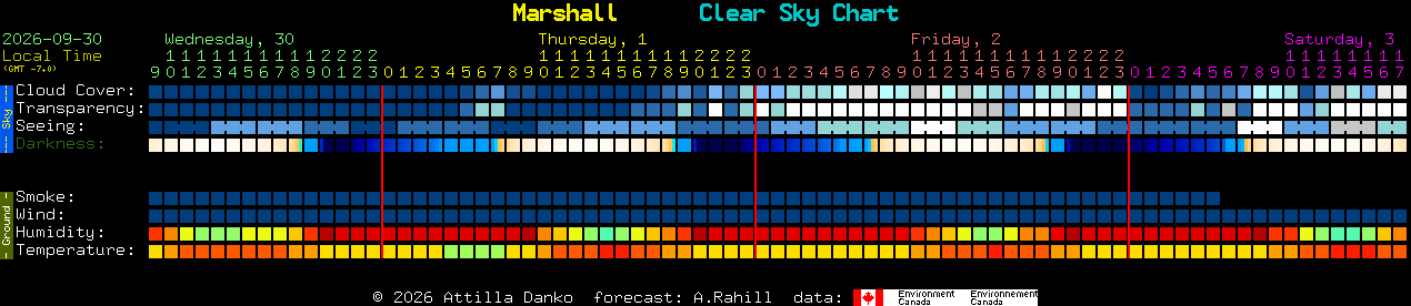 Current forecast for Marshall Clear Sky Chart