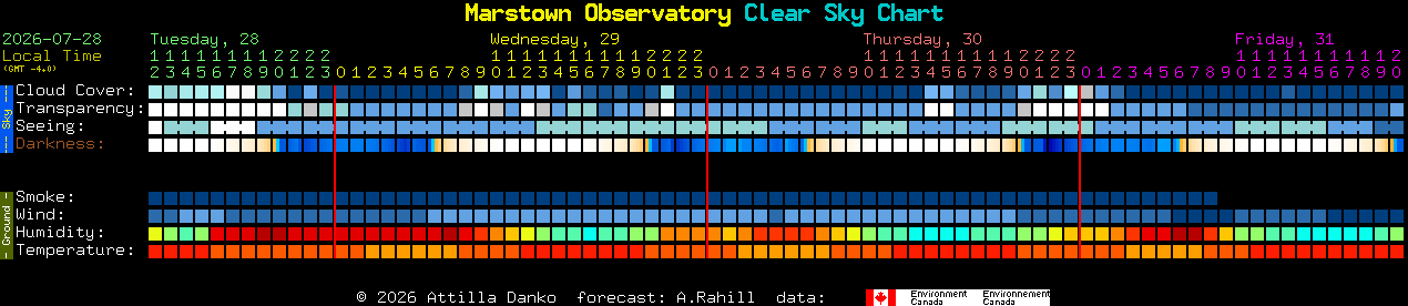 Current forecast for Marstown Observatory Clear Sky Chart
