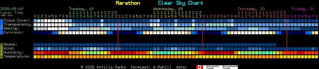 Current forecast for Marathon Clear Sky Chart