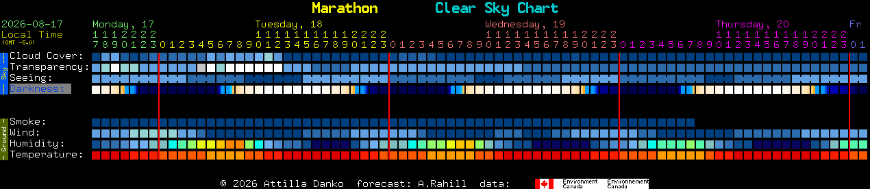 Current forecast for Marathon Clear Sky Chart