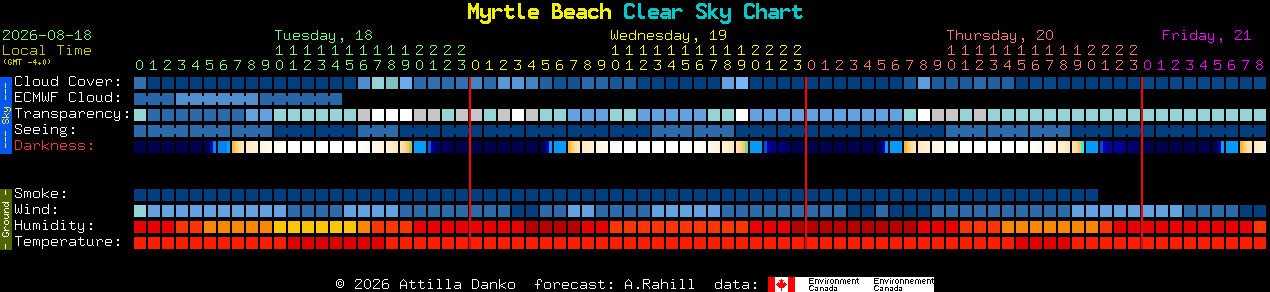 Current forecast for Myrtle Beach Clear Sky Chart