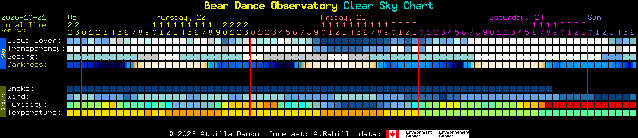 Current forecast for Bear Dance Observatory Clear Sky Chart