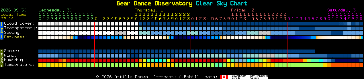 Current forecast for Bear Dance Observatory Clear Sky Chart