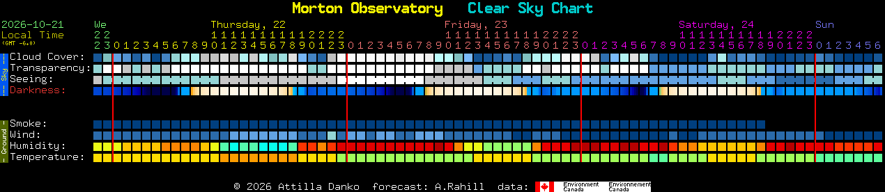 Current forecast for Morton Observatory Clear Sky Chart
