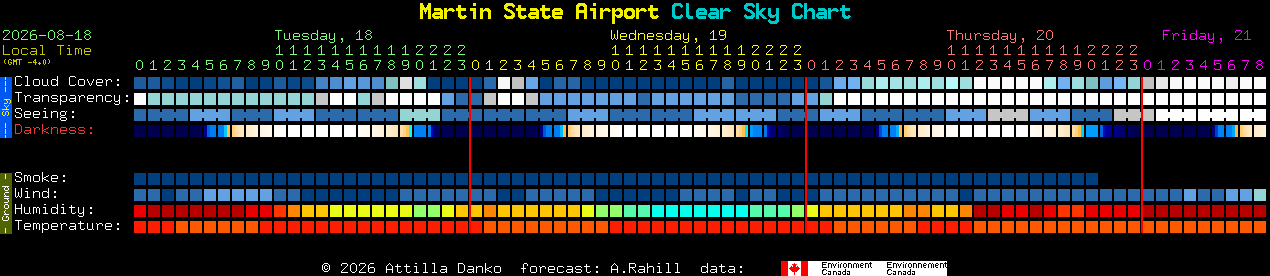 Current forecast for Martin State Airport Clear Sky Chart