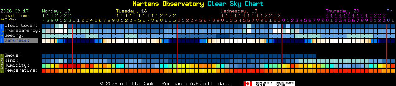 Current forecast for Martens Observatory Clear Sky Chart