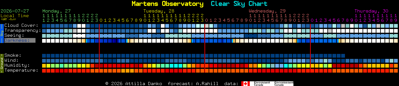 Current forecast for Martens Observatory Clear Sky Chart