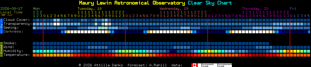 Current forecast for Maury Lewin Astronomical Observatory Clear Sky Chart