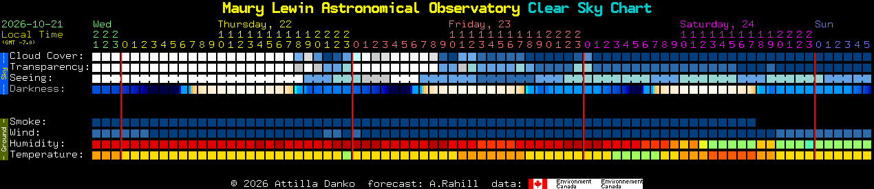 Current forecast for Maury Lewin Astronomical Observatory Clear Sky Chart