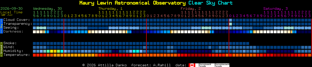 Current forecast for Maury Lewin Astronomical Observatory Clear Sky Chart