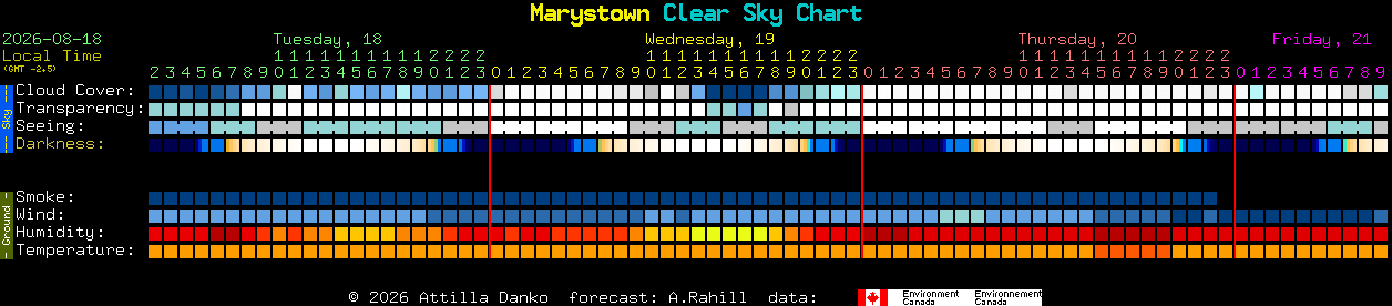 Current forecast for Marystown Clear Sky Chart