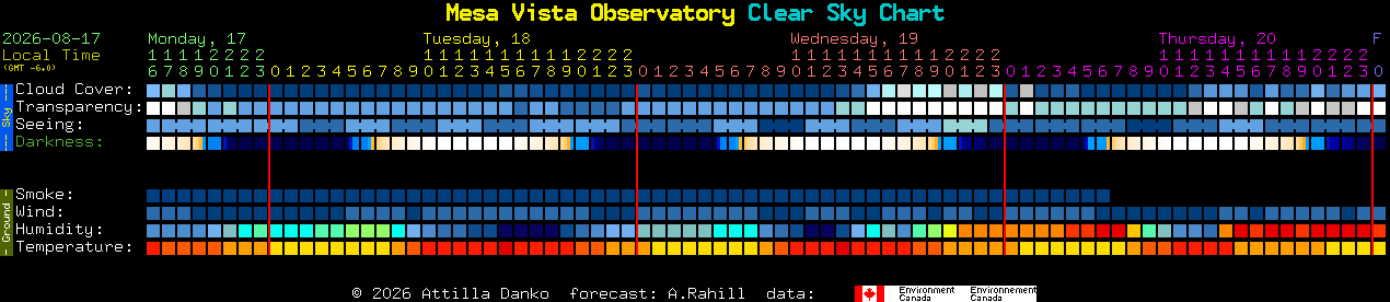 Current forecast for Mesa Vista Observatory Clear Sky Chart