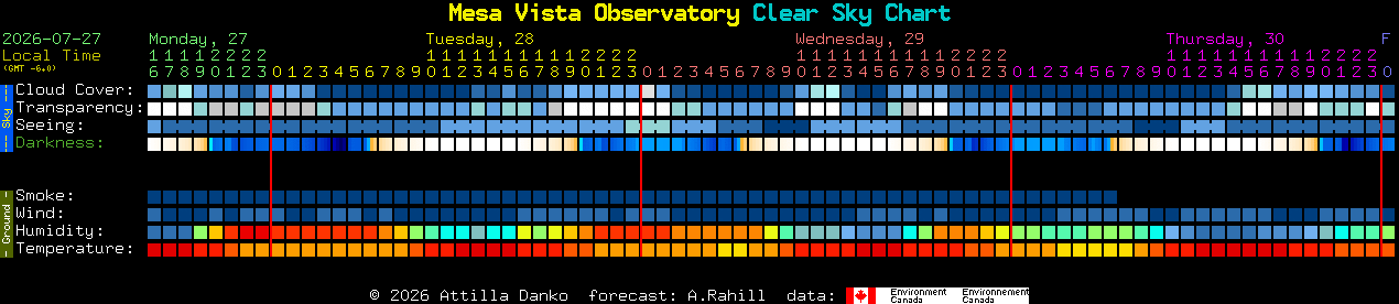 Current forecast for Mesa Vista Observatory Clear Sky Chart