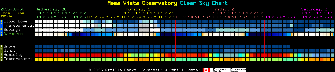 Current forecast for Mesa Vista Observatory Clear Sky Chart