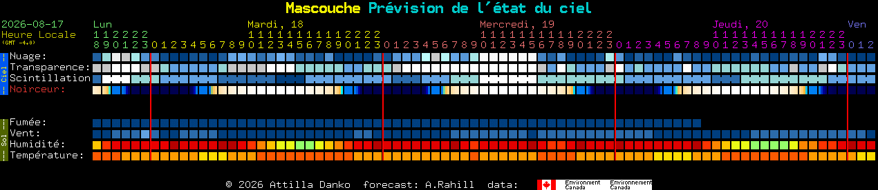 Current forecast for Mascouche Clear Sky Chart