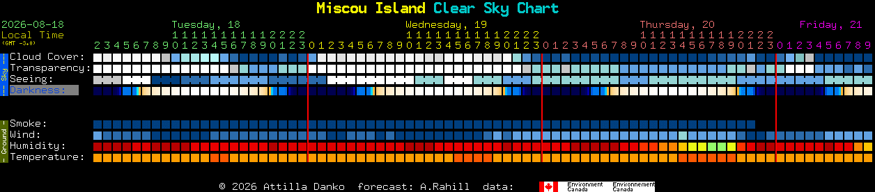 Current forecast for Miscou Island Clear Sky Chart