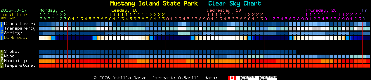 Current forecast for Mustang Island State Park Clear Sky Chart