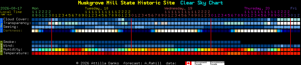 Current forecast for Muskgrove Mill State Historic Site Clear Sky Chart