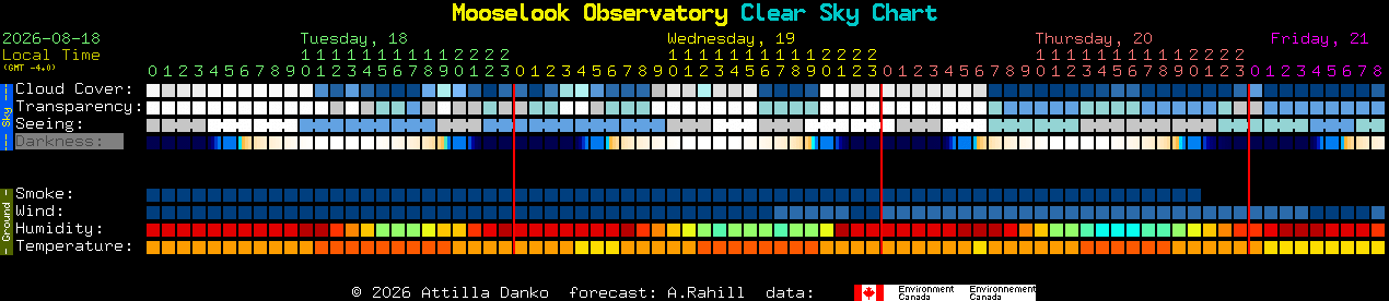 Current forecast for Mooselook Observatory Clear Sky Chart