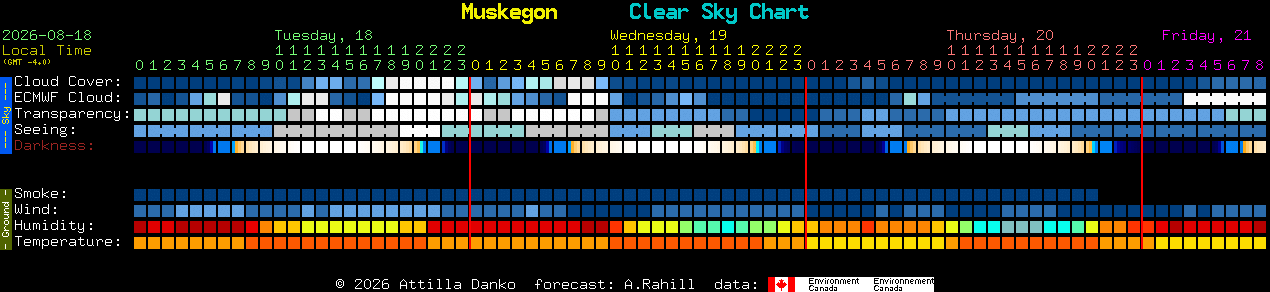 Current forecast for Muskegon Clear Sky Chart