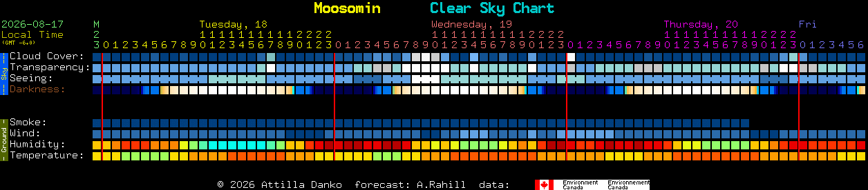 Current forecast for Moosomin Clear Sky Chart