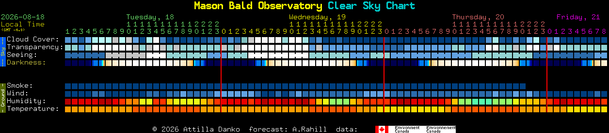 Current forecast for Mason Bald Observatory Clear Sky Chart