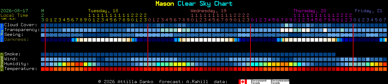 Current forecast for Mason Clear Sky Chart