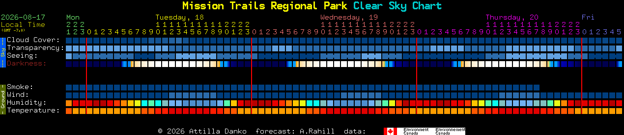 Current forecast for Mission Trails Regional Park Clear Sky Chart