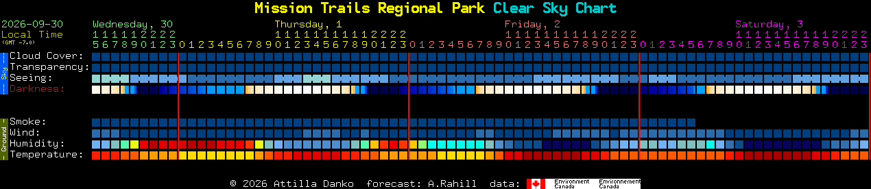 Current forecast for Mission Trails Regional Park Clear Sky Chart