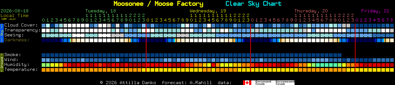 Current forecast for Moosonee / Moose Factory Clear Sky Chart