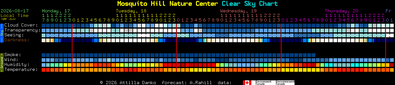 Current forecast for Mosquito Hill Nature Center Clear Sky Chart