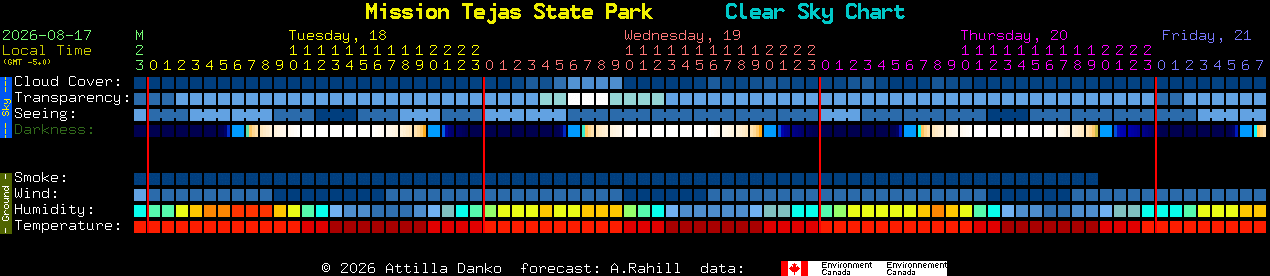 Current forecast for Mission Tejas State Park Clear Sky Chart