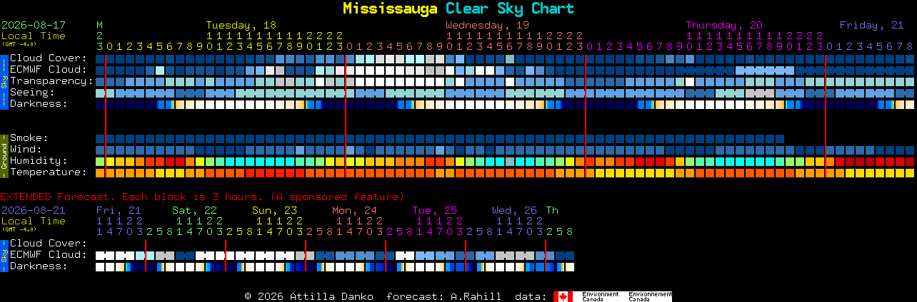 Current forecast for Mississauga Clear Sky Chart