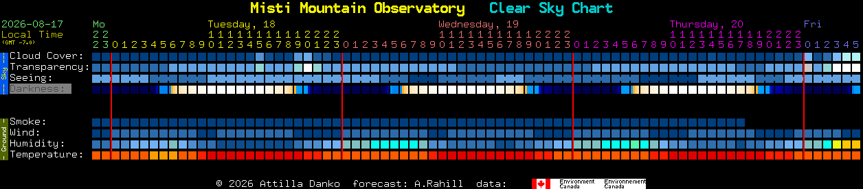 Current forecast for Misti Mountain Observatory Clear Sky Chart