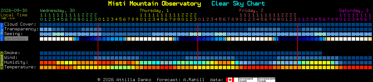 Current forecast for Misti Mountain Observatory Clear Sky Chart