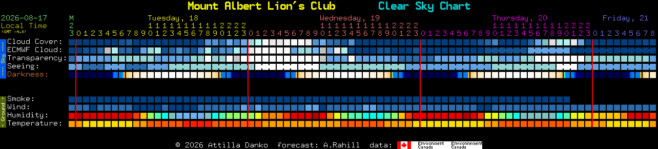 Current forecast for Mount Albert Lion's Club Clear Sky Chart