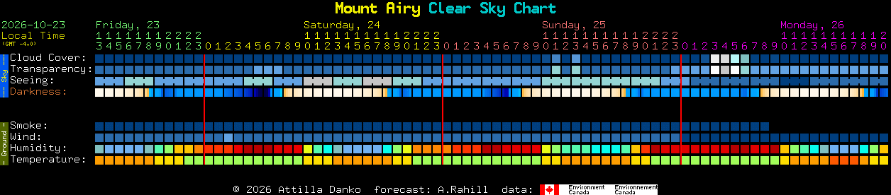 Current forecast for Mount Airy Clear Sky Chart