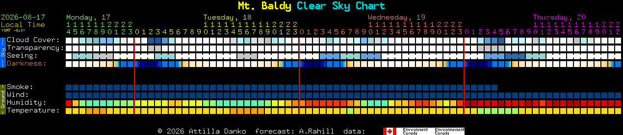 Current forecast for Mt. Baldy Clear Sky Chart