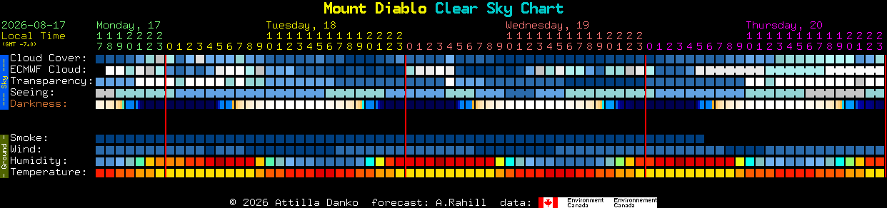 Current forecast for Mount Diablo Clear Sky Chart
