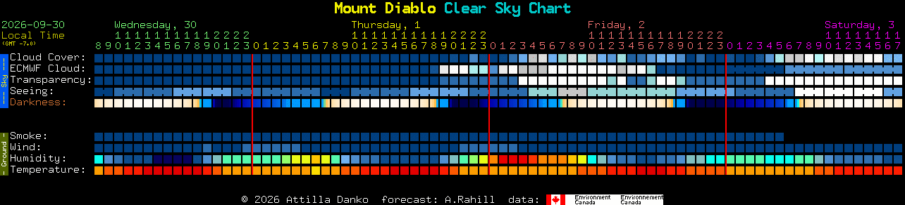 Current forecast for Mount Diablo Clear Sky Chart