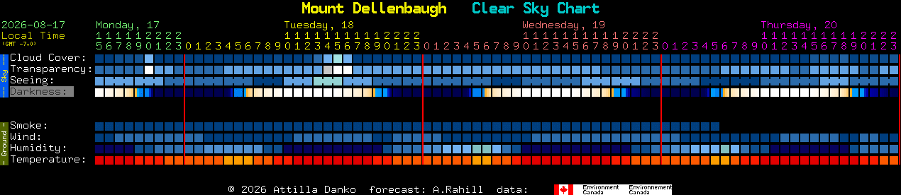 Current forecast for Mount Dellenbaugh Clear Sky Chart