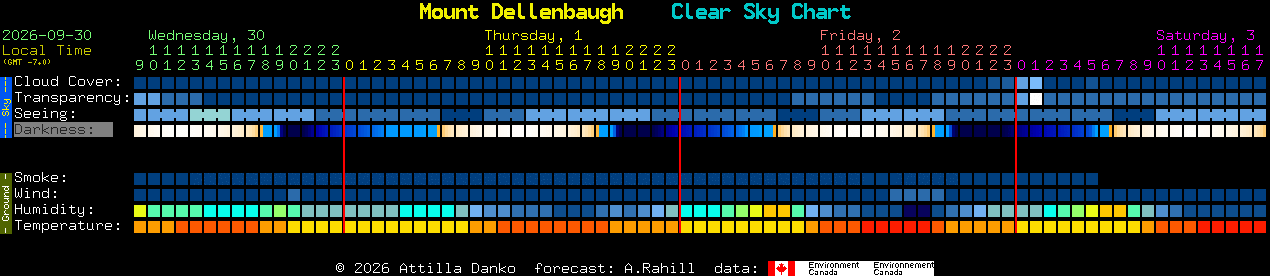 Current forecast for Mount Dellenbaugh Clear Sky Chart