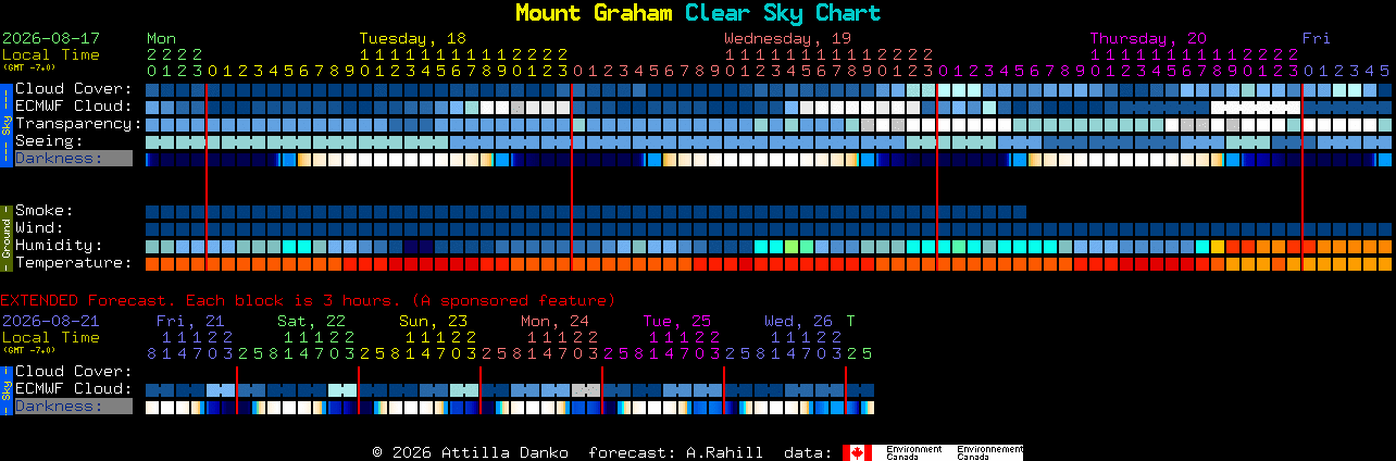 Current forecast for Mount Graham Clear Sky Chart