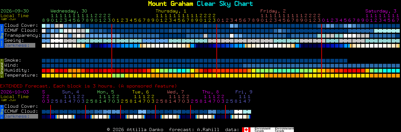 Current forecast for Mount Graham Clear Sky Chart