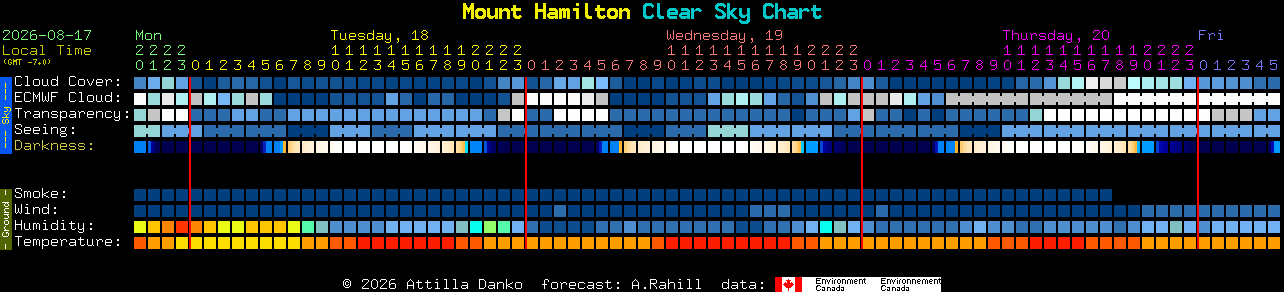 Current forecast for Mount Hamilton Clear Sky Chart
