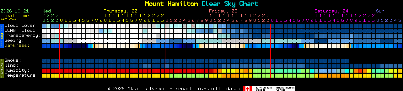 Current forecast for Mount Hamilton Clear Sky Chart