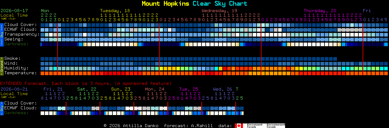 Current forecast for Mount Hopkins Clear Sky Chart